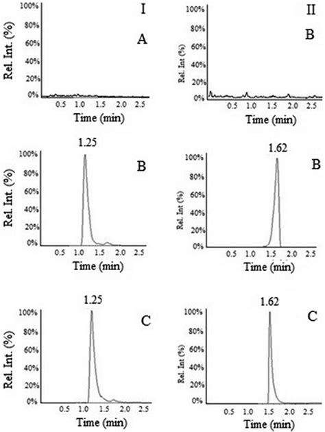 Representative Chromatograms Of Blank Plasma A The Standard Sample