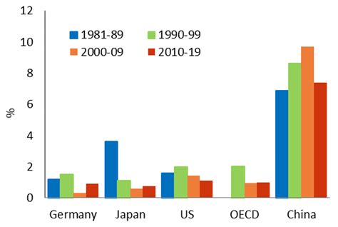 The Case Against The New Secular Stagnation Hypothesis Mises Institute