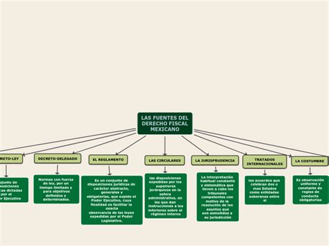 Las Fuentes Del Derecho Fiscal Mexicano Mind Map