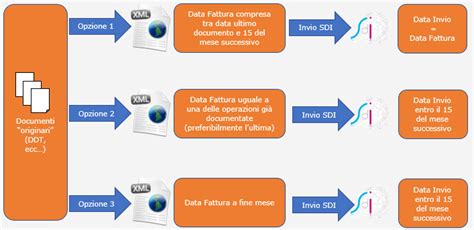 Fate Ready Miles Tempi Di Invio Fatture Elettroniche Lengthen Answer