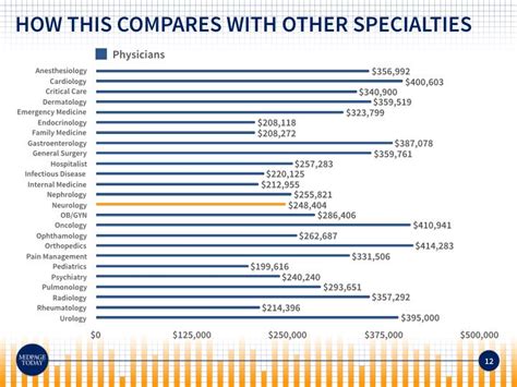 2018 Neurology Salary Survey Results Medpage Today