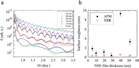 A X Ray Reflectivity Xrr For The Different Thickness Films Showing