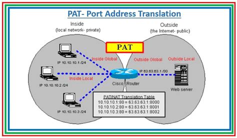 A Brief About PAT Port Address Translation The Network DNA