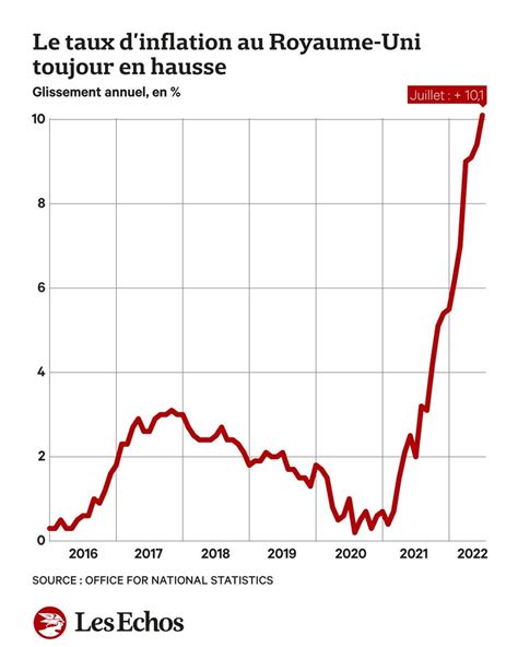 Royaume Uni l inflation dépasse 10 un record depuis 40 ans Les Echos