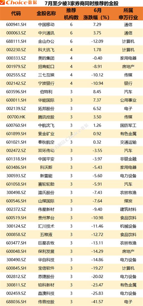 券商6月金股最高上涨22，7月金股重磅出炉凤凰网