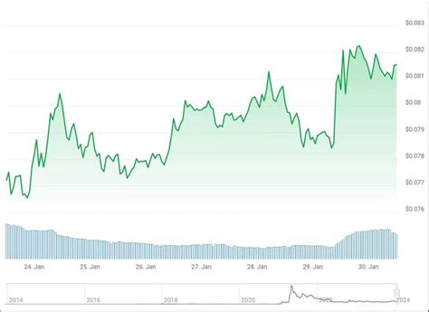 The growth of new addresses on the#Dogecoinnetwork, which ha | QYZMET ...