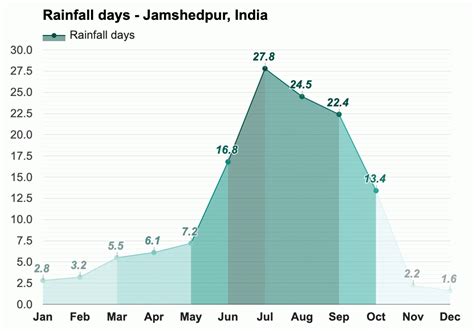 Yearly & Monthly weather - Jamshedpur, India