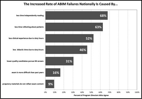 Factors Associated With Declining Residency Program Pass Rates On The