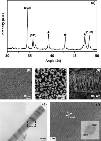 Photoactive Material Characterization A X Ray Diffractogram Of Zno