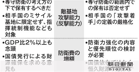 「反撃能力」とは、自公の温度差 安保3文書改定、与党協議へ：朝日新聞デジタル