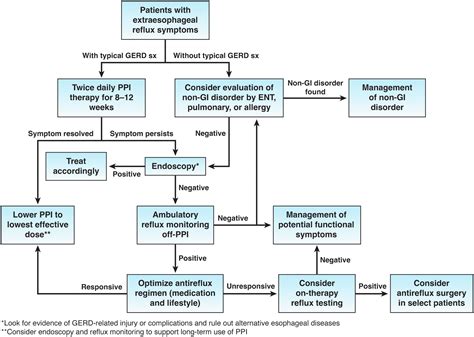 Aga Clinical Practice Update On The Diagnosis And Management Of