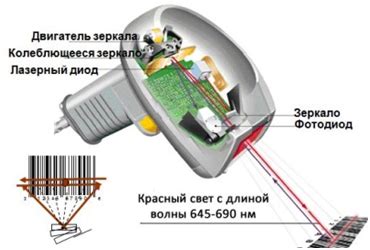 Принципы работы разных типов сканеров штрих кода по технологиям считывания