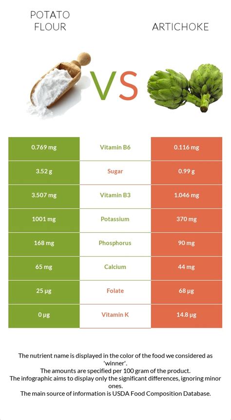 Potato Flour Vs Artichoke — In Depth Nutrition Comparison