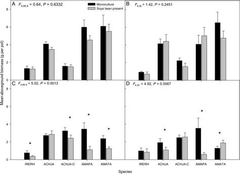 Mean ±se Aboveground Biomass For The Study Species Bloodleaf Irerh