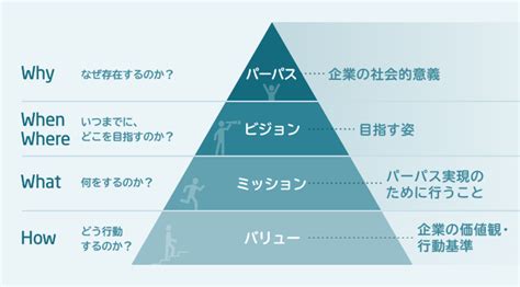 ビジョナリーカンパニーに学ぶ、ミッション・ビジョン・バリュー（mvv）について 明るいマーケティング