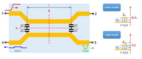 Microstrip Fext Reduction By Capacitive Compensation Signal Integrity