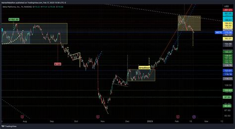 Nasdaq Meta Chart Image By Marketrebellion Tradingview