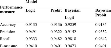 The Performance Measures For The Classification Models Download Scientific Diagram