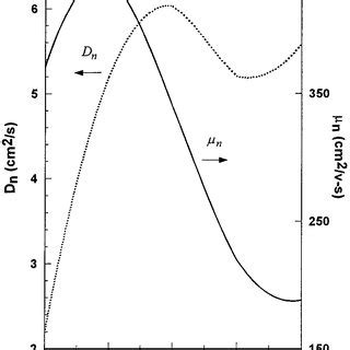 Low Field Mobility And Diffusion Constant D For In Ga N Are A Function