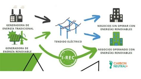 Certificados De Energía Renovable Qué Son Y Para Qué Sirven