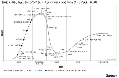 Gartner、「日本におけるセキュリティ インフラ、リスク・マネジメント のハイプ・サイクル：2023年」を発表