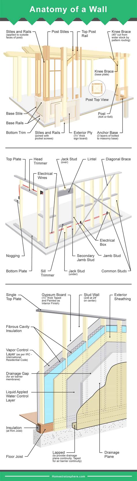 Parts of a Wall (3 Diagrams of Framed Wall and Layers)