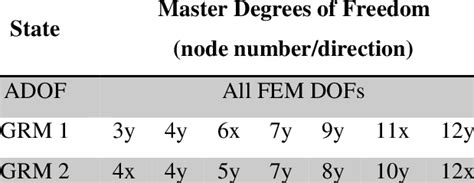 The Positions Of Master Degrees Of Freedom For The Bar Planar Truss