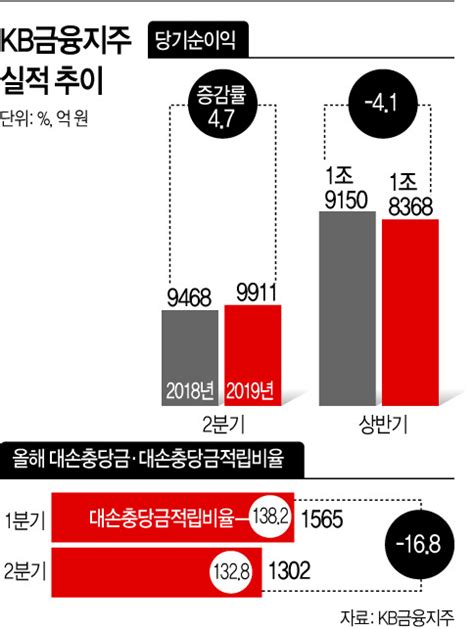 Kb금융 역대 최대 분기실적 달성2분기 순익 9911억원 아시아투데이