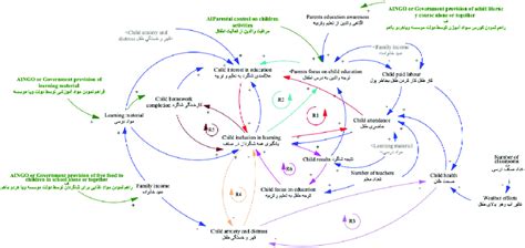 Example of causal loop diagram approximately here. Note: Causal loop ...