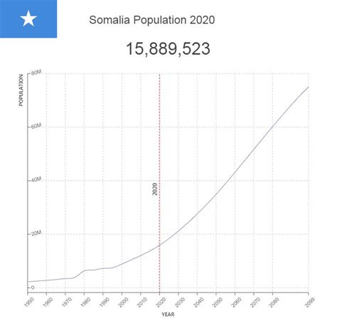 Somalia Population Density Map