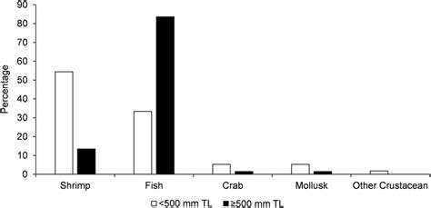 Stomach contents of two size‐classes of Common Snook (≥500 mm TL... | Download Scientific Diagram