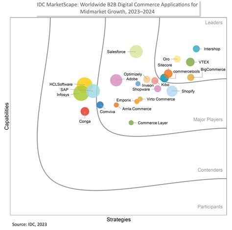 Bigcommerce Named A Leader In Idc Marketscape Worldwide B B Digital