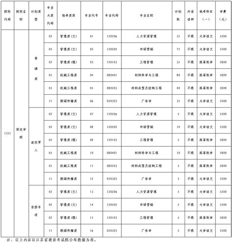 2022年宿迁学院专转本招生简章