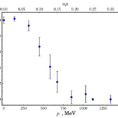 The Polyakov loop L as a function of chemical potential µ This figure