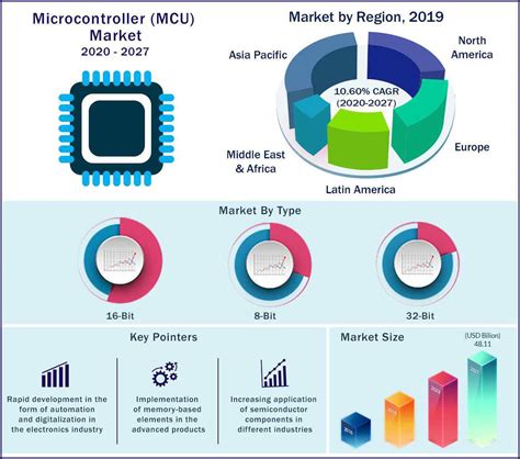 Mcu Market Microcontroller Market Size Share Growth Forecast 2027