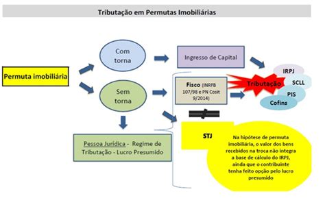 A Tributa O Em Opera Es De Permutas Imobili Rias E O Entendimento