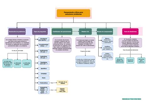 Ed Perez Valeria Mapa Conceptual Pensamiento Cr Tico Para Hot Sex Picture