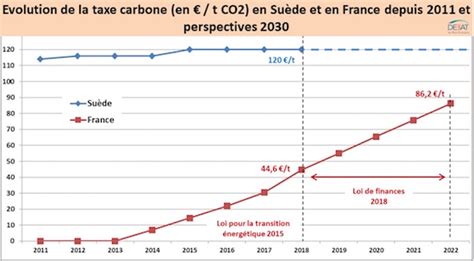 Taxe carbone et développement de la chaleur renouvelable biomasse