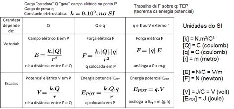 Ilustrando Nossa Física Tabela De Eletrostática