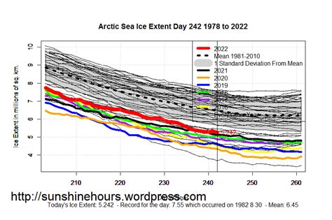 Sea Ice Extent Global Antarctic And Arctic Day 242 2022