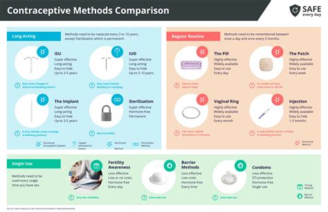 Contraceptive Methods Comparison Infographic Venngage Hot Sex