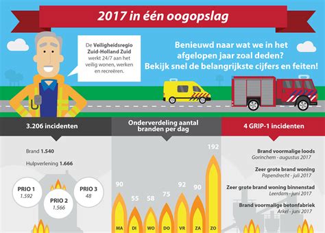 Jaarverslag 2017 Veiligheidsregio Zuid Holland Zuid VRZHZ