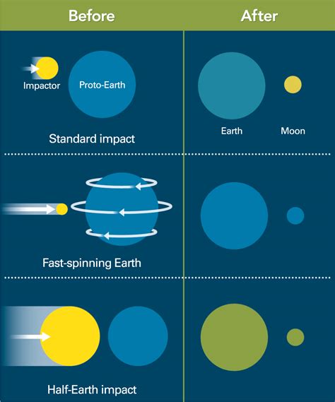 Impact Theory Gets Whacked Science