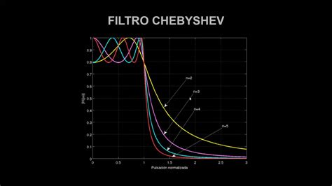 Filtros Chebyshev Y Butterworth Equipo 11 Electronica Youtube