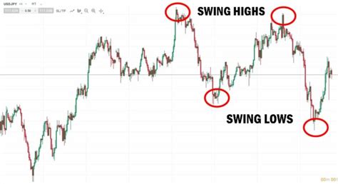 Swing Trading Strategie Indicatori E Timeframe Guida Completa