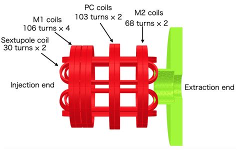 Rebco Solenoids And Sextupole Coils In Hts Ecr Download Scientific Diagram