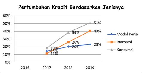 Gambar Pertumbuhan Kredit Berdasarkan Jenisnya Sumber Otoritas Jasa