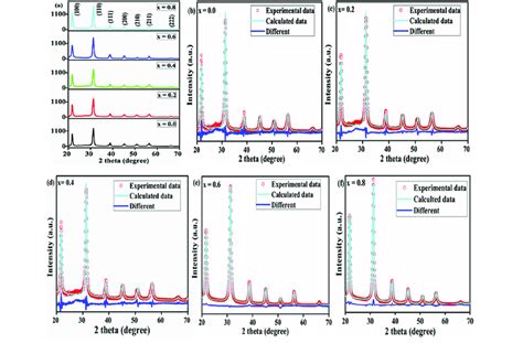 Xrd Patterns And Rietveld Refinement Profile Of Bafe 1Àx Ni X O 3