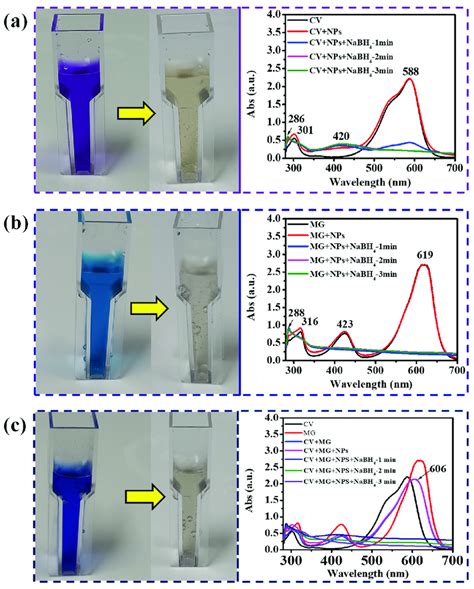 Dye Degradation Studies A Crystal Violet B Malachite Green And