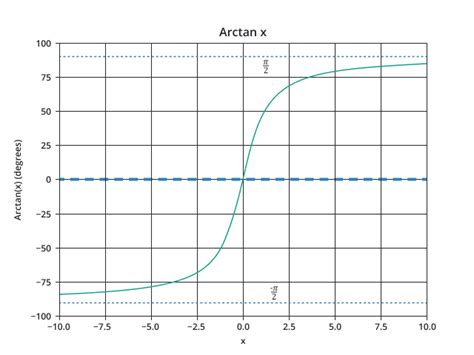 Arctan Calculator - Inverse Tangent Calculator